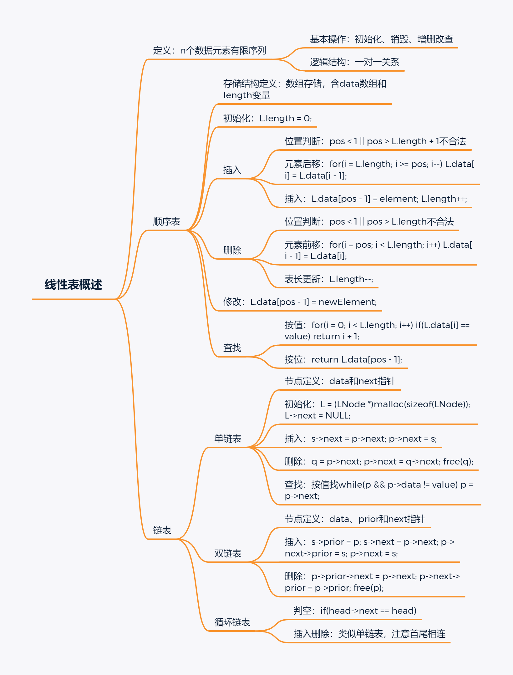 从线性表到分布式（Data-Structures）