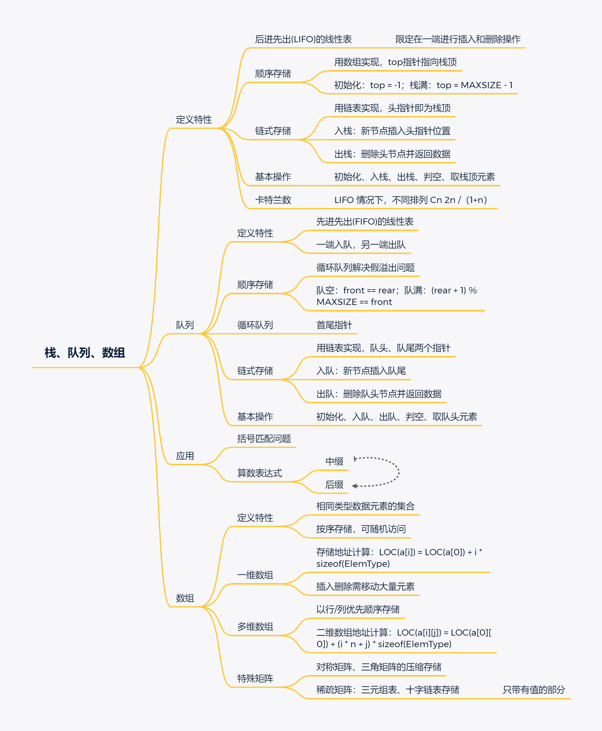 从线性表到分布式（Data-Structures）