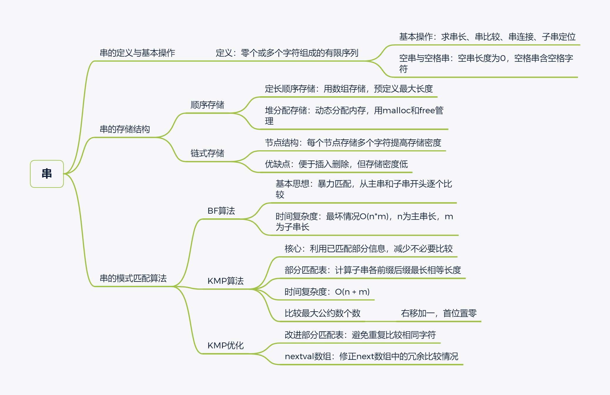 从线性表到分布式（Data-Structures）