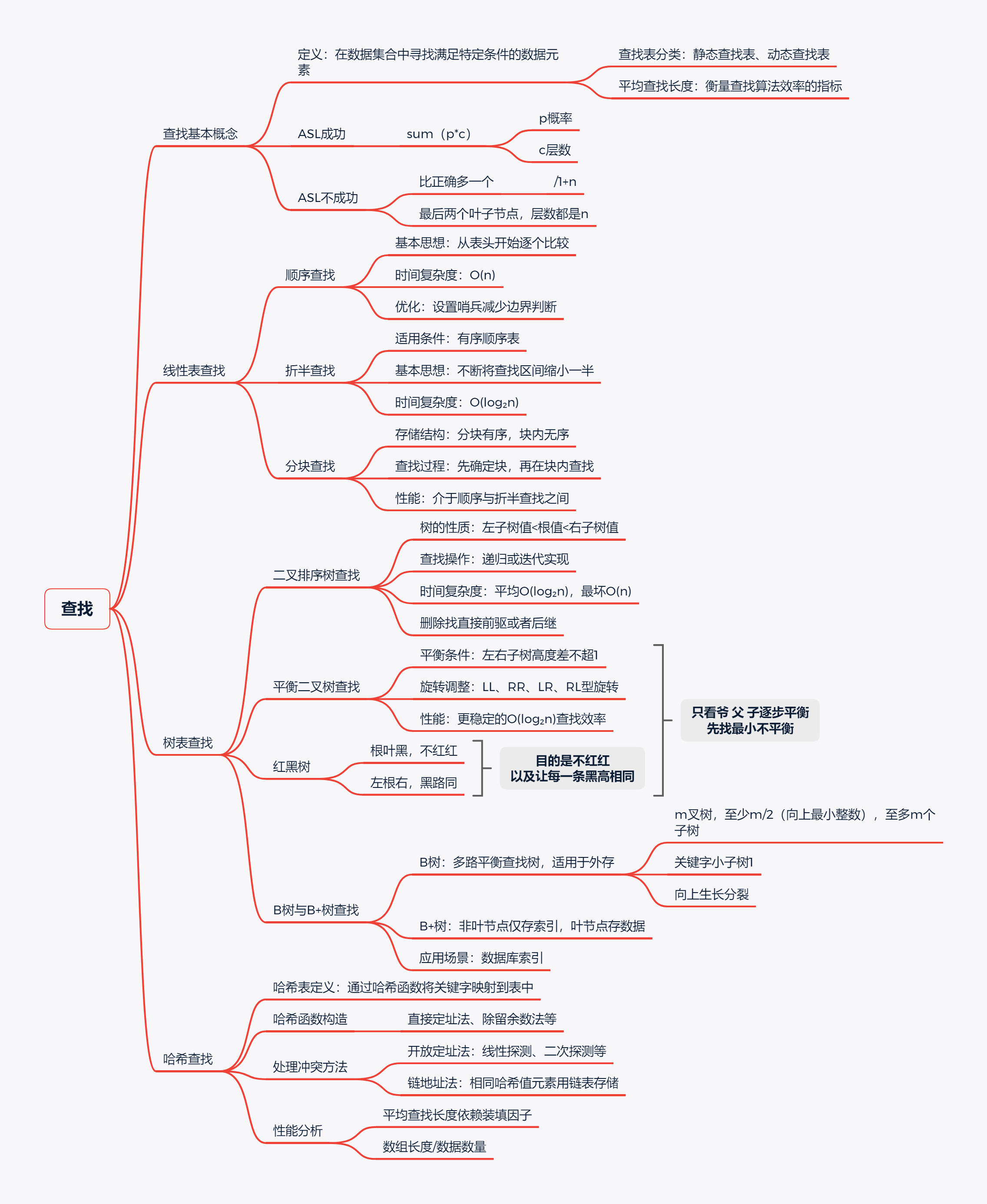 从线性表到分布式（Data-Structures）