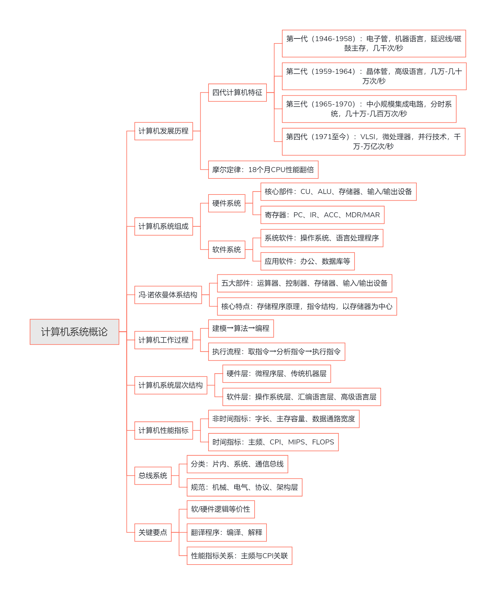 计算机系统概论
