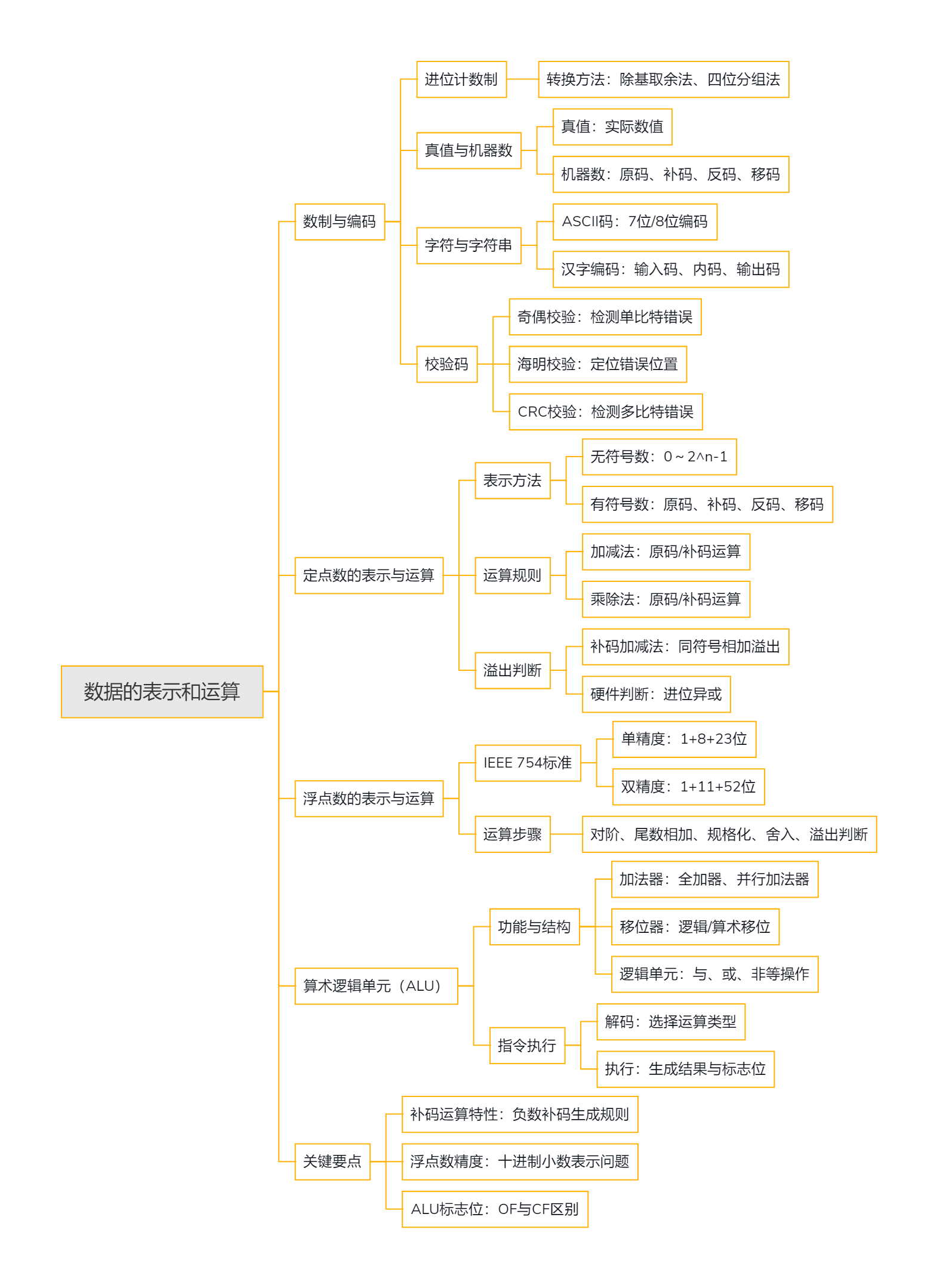 数据的表示和运算