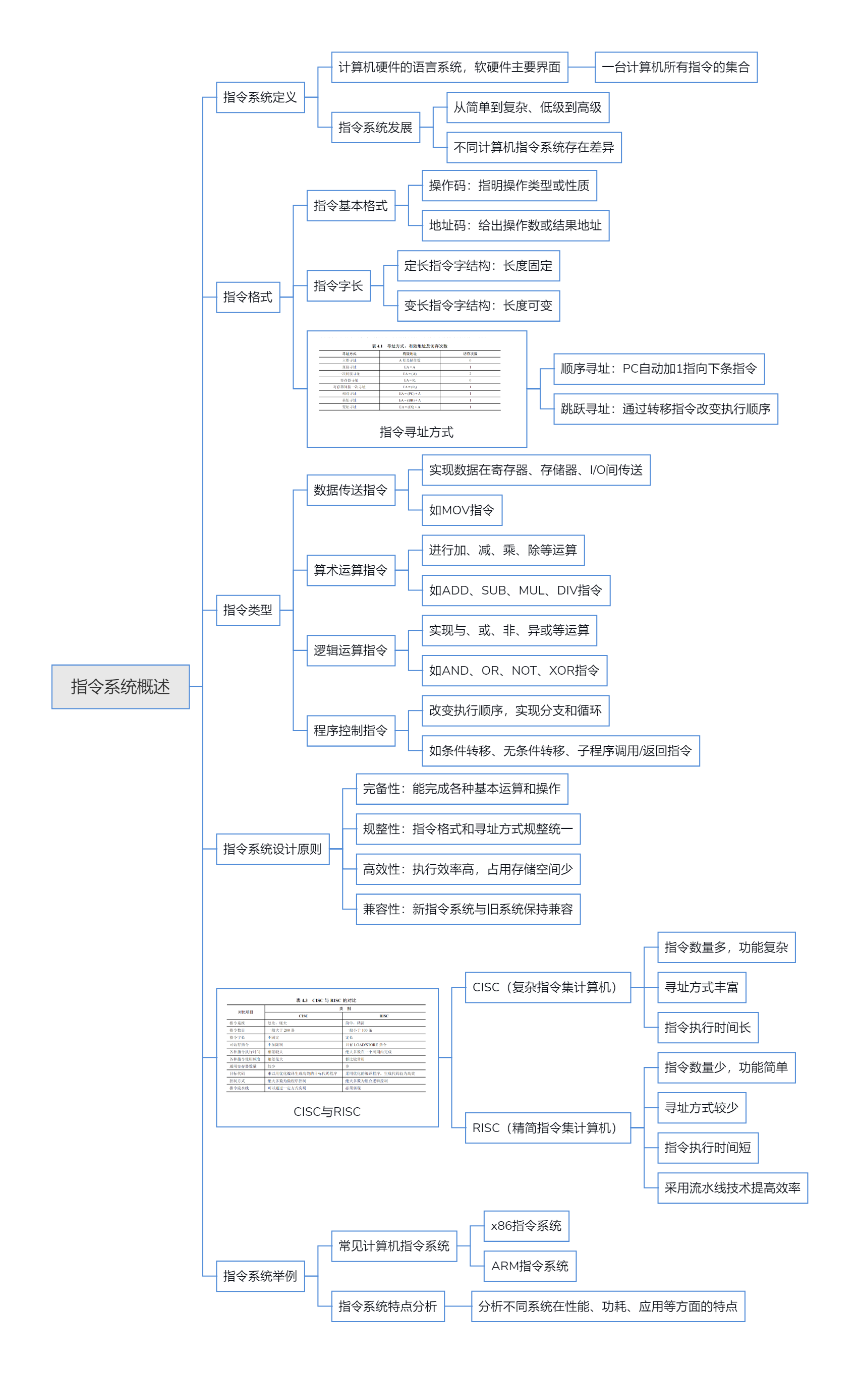 指令系统概述
