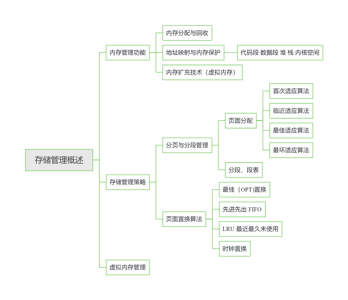 存储管理概述