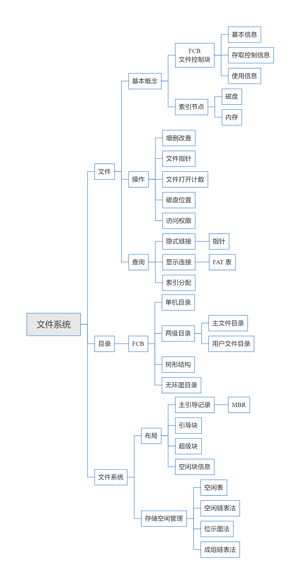 文件系统