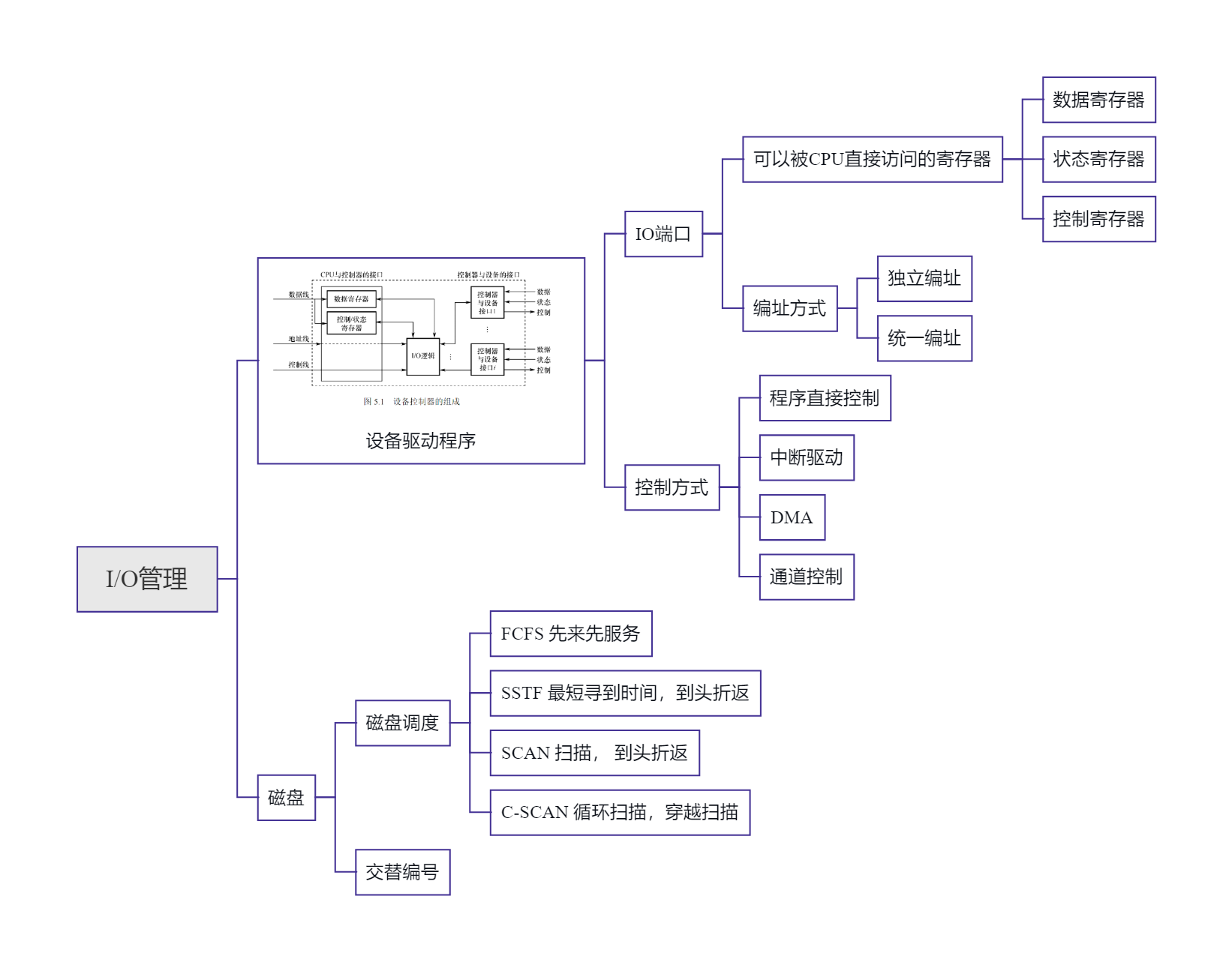 I/O管理