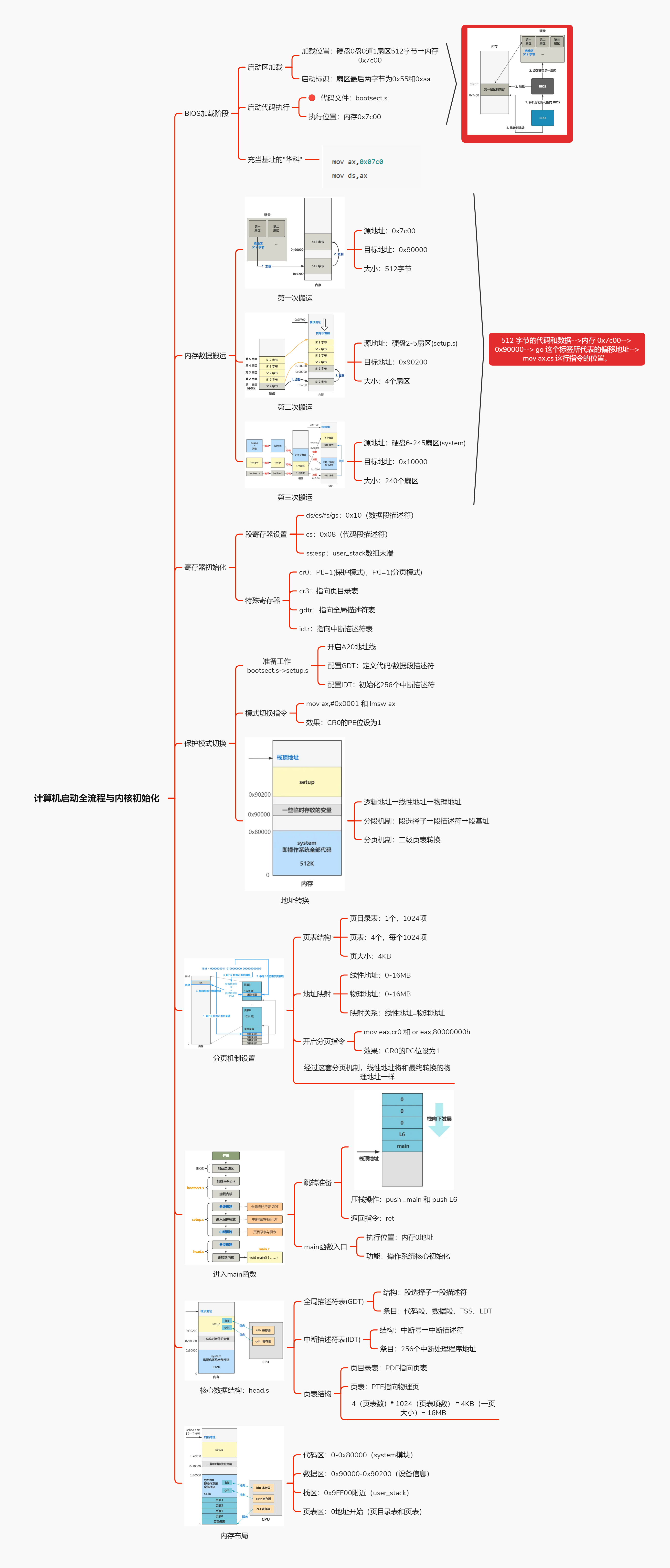 学习Linux 0.11 思维导图